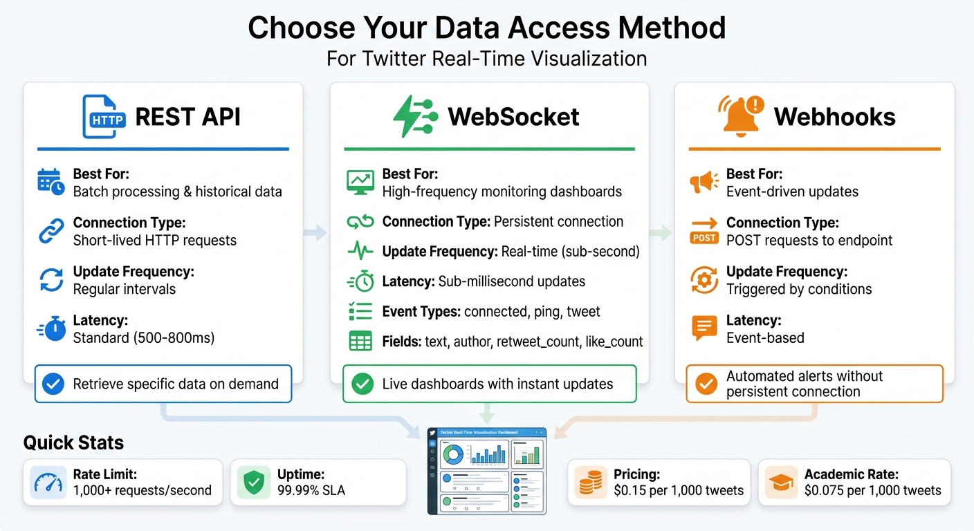 TwitterAPI.io Data Access Methods Comparison: REST API vs WebSocket vs Webhooks