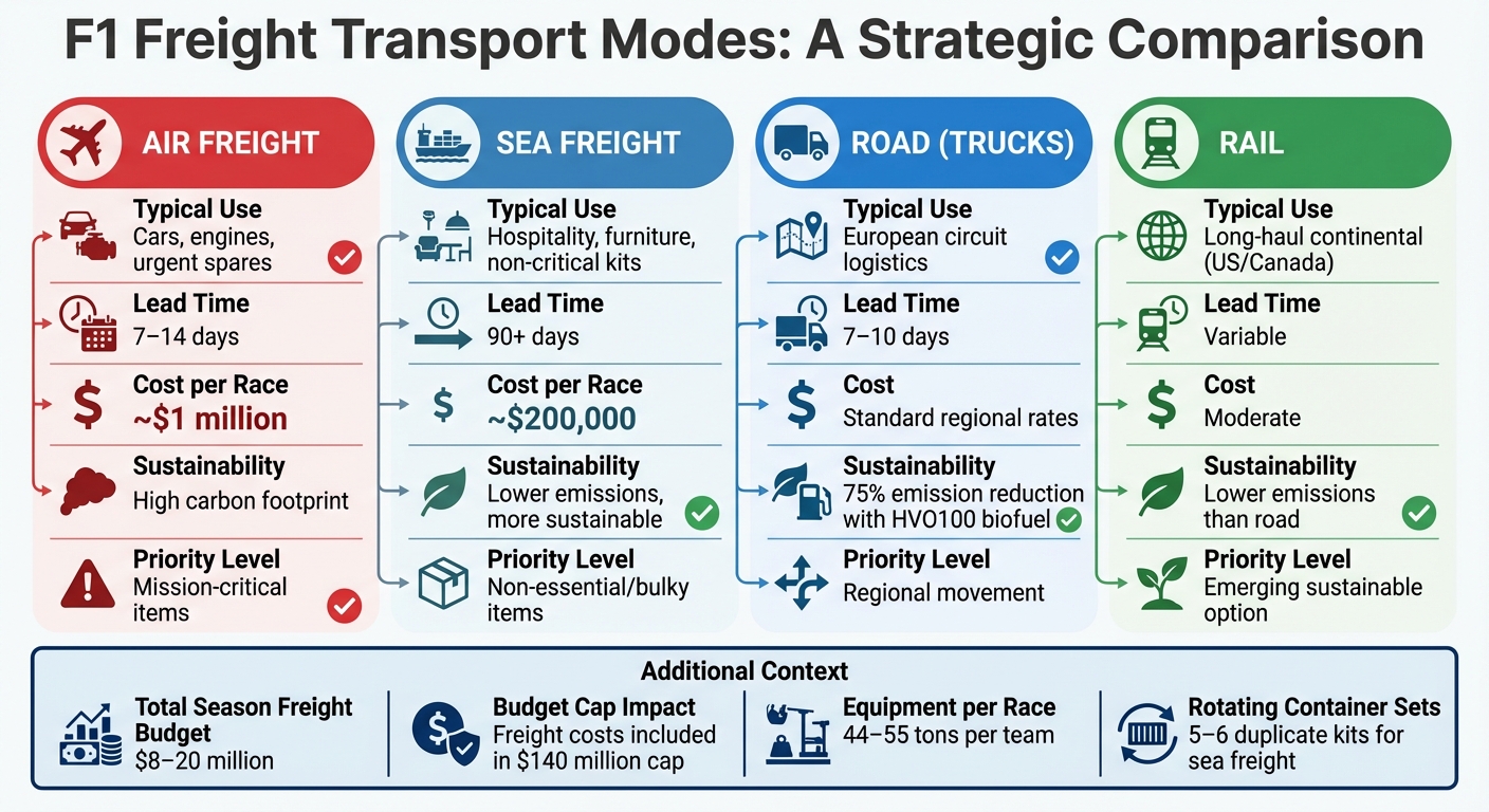 F1 Freight Transport Modes: Cost, Speed, and Sustainability Comparison
