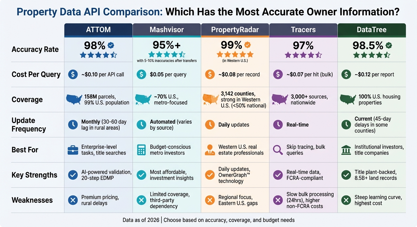 Property Data API Comparison: Accuracy, Coverage, Cost & Update Frequency