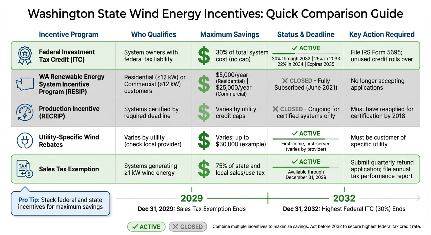 Washington State Wind Energy Incentives Comparison Chart 2024
