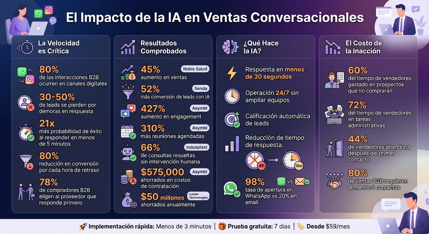 Estadísticas Clave de IA en Ventas Conversacionales: Velocidad, Conversión y ROI