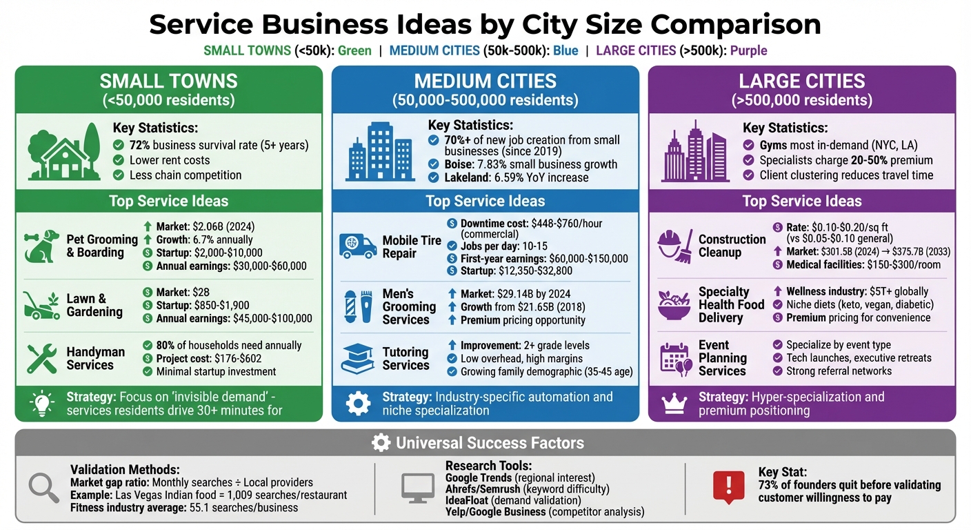 Service Business Ideas by City Size: Demand and Competition Guide