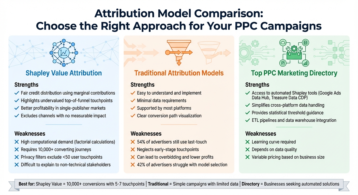 Shapley Value vs Traditional Attribution Models: Comparison Chart
