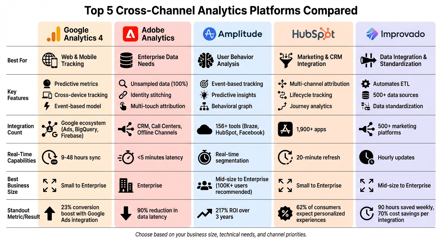 Cross-Channel Analytics Platforms Comparison: Features, Integrations, and Best Use Cases
