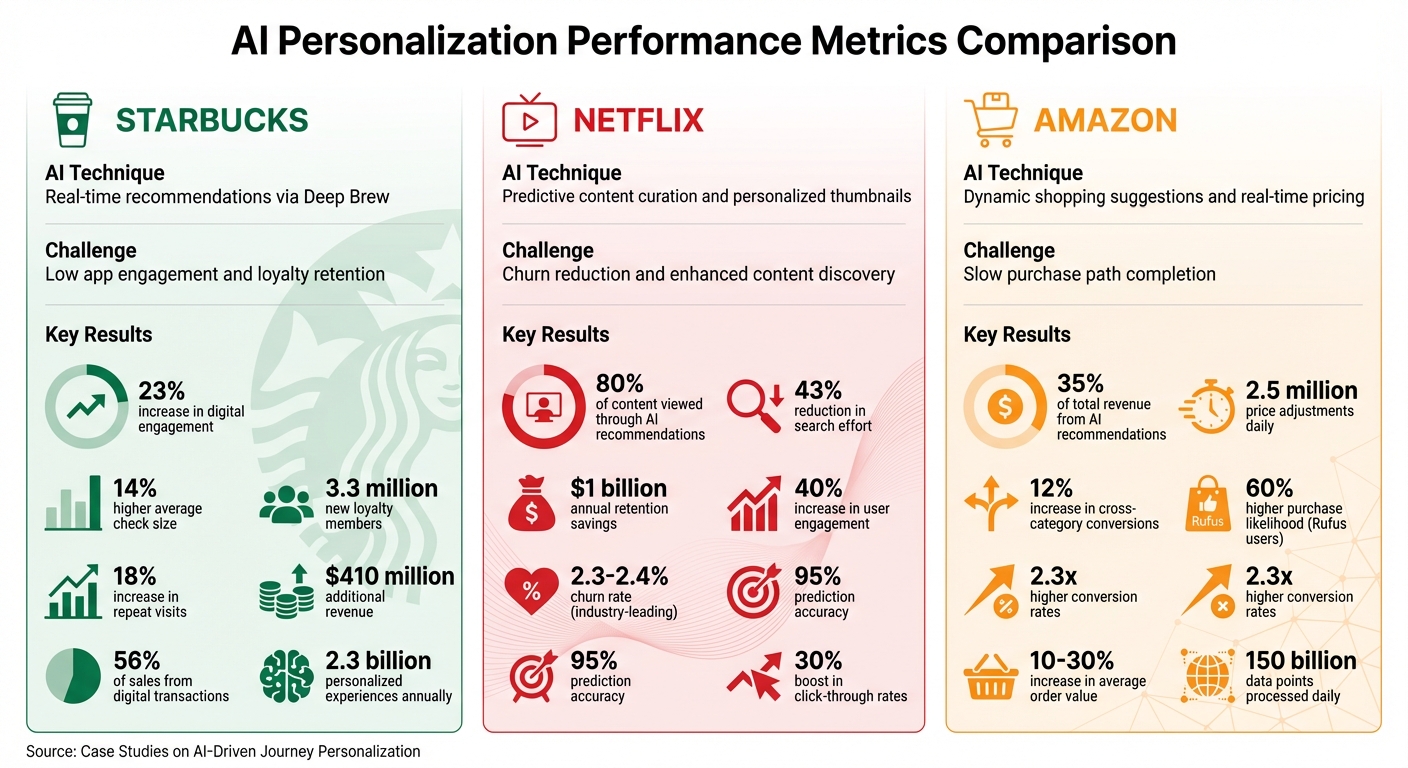 AI Personalization Results: Starbucks, Netflix, and Amazon Performance Metrics