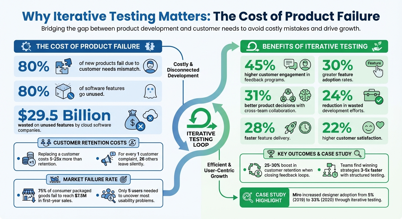 The Cost of Product Failure: Key Statistics on Customer-Centric Development