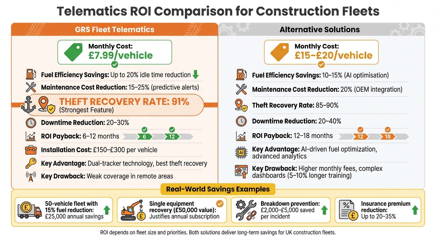 Telematics ROI Comparison: GRS Fleet vs Alternative Solutions for Construction Fleets