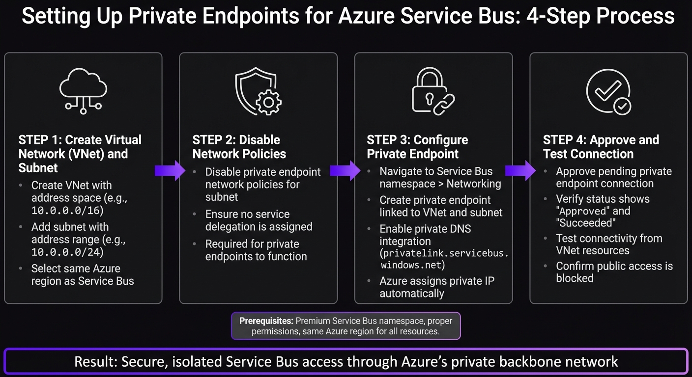 Azure Service Bus Private Endpoint Setup: 4-Step Configuration Process