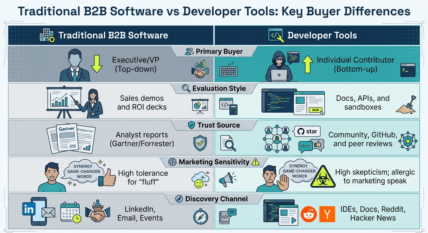 Traditional B2B vs Developer Tools: Key Buyer Differences