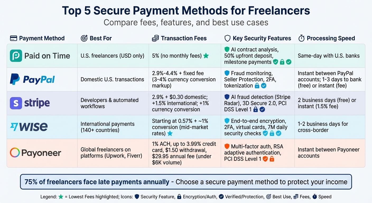 Comparison of 5 Secure Payment Methods for Freelancers: Fees and Features