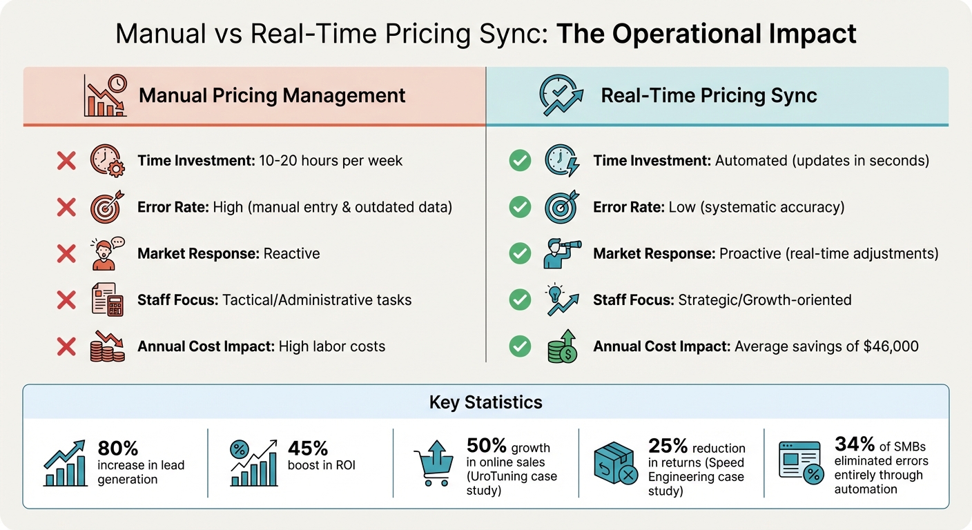 Manual vs Real-Time Pricing Sync: Operational Comparison for Spare Parts Sellers