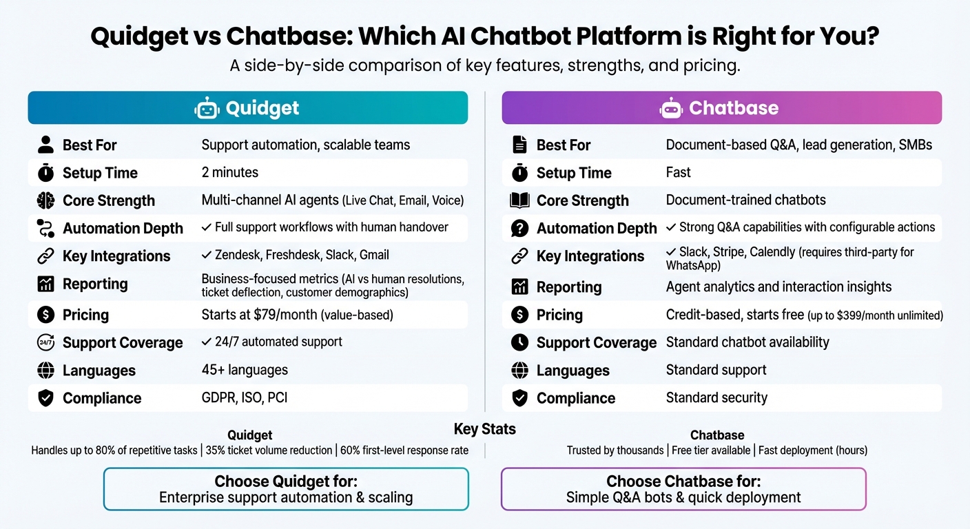 Quidget vs Chatbase: Feature Comparison Chart for AI Chatbot Platforms