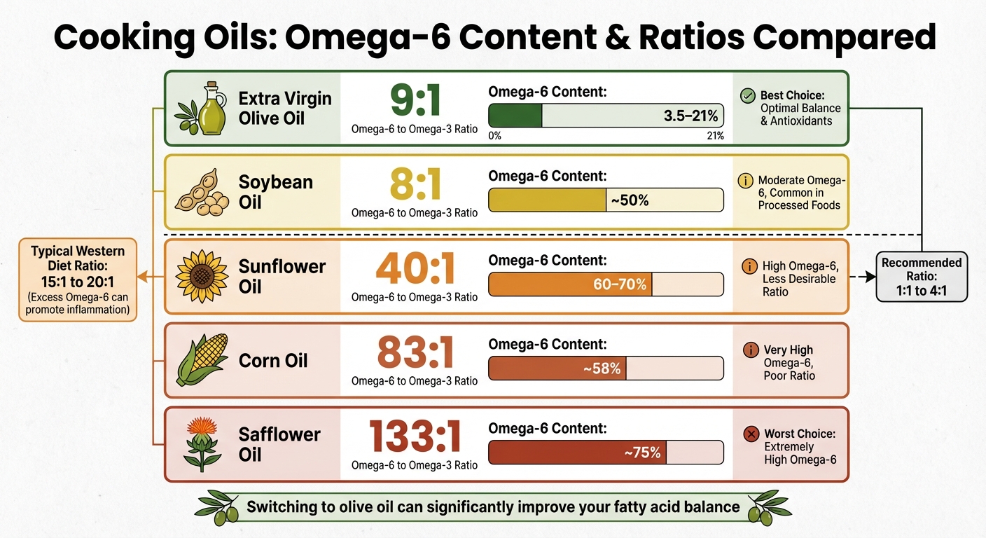 Omega-6 Content and Ratios in Cooking Oils Comparison