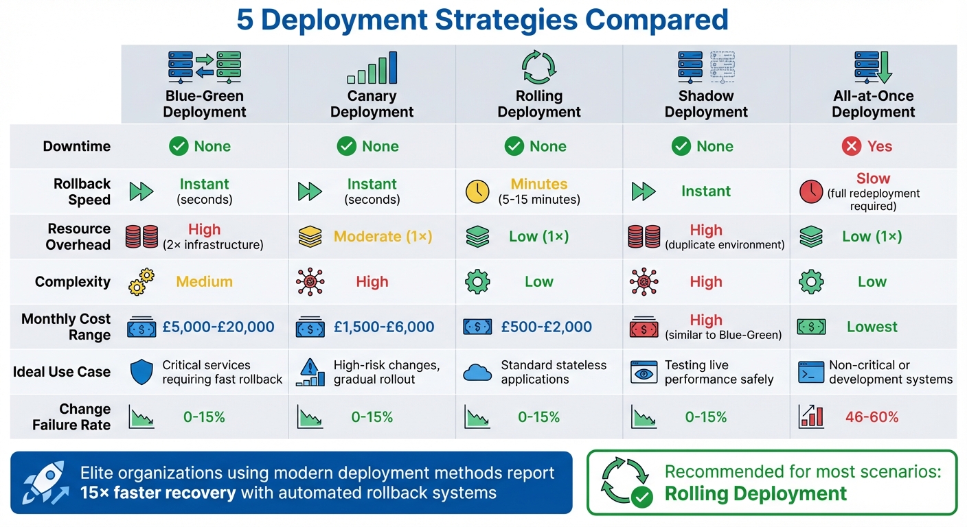 Comparison of 5 Deployment Strategies: Downtime, Rollback Speed, and Resource Requirements