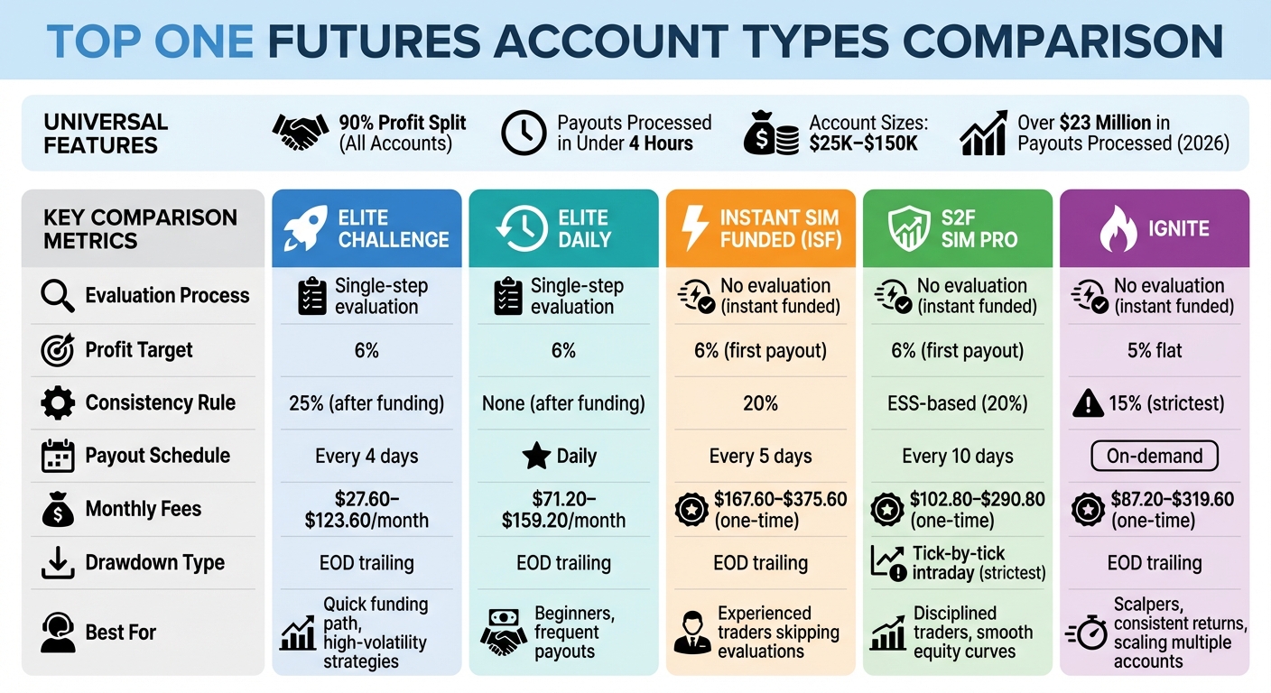 Top One Futures 5 Account Types Comparison Chart 2026