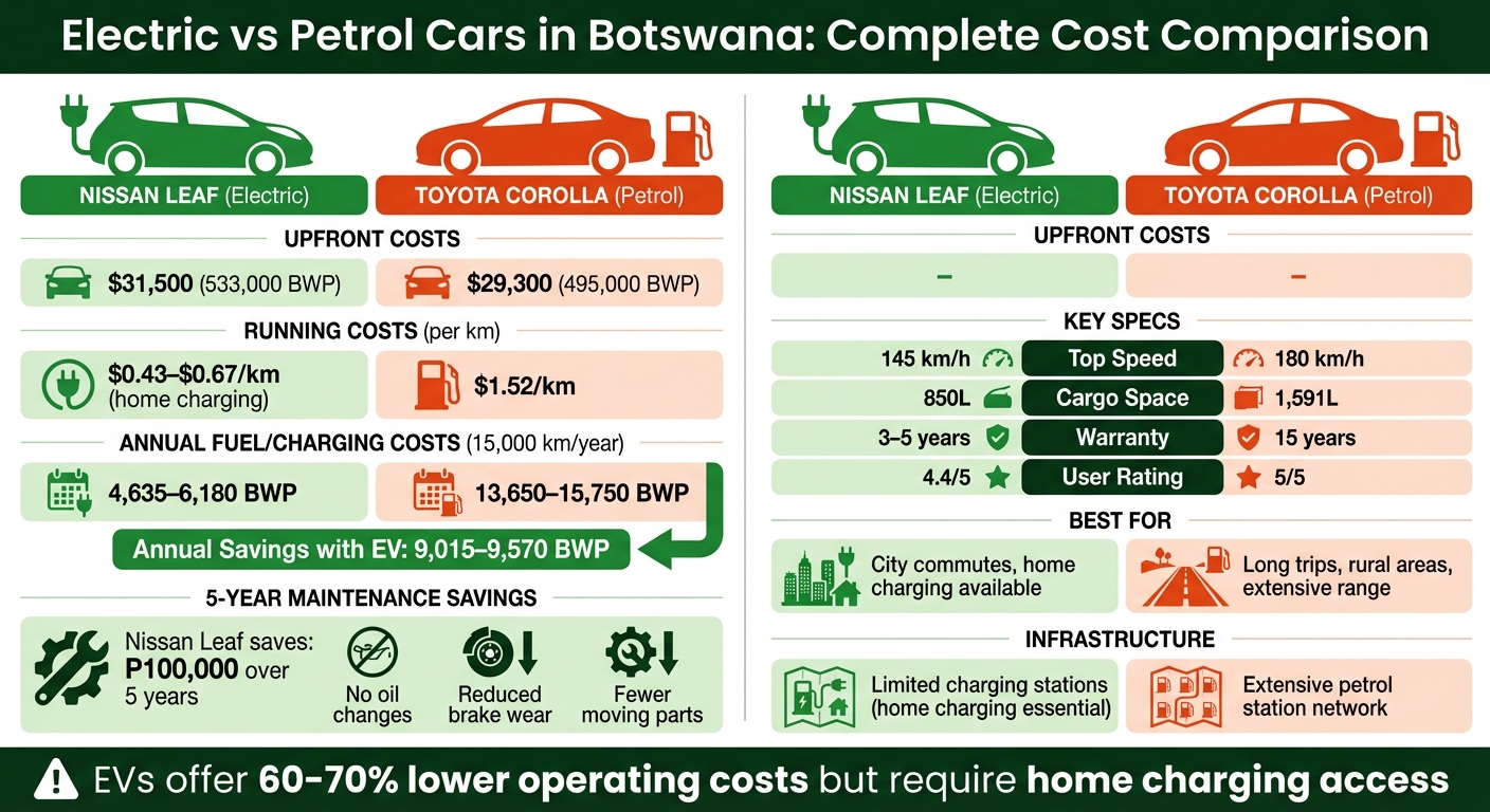 Electric vs Petrol Cars Cost Comparison in Botswana
