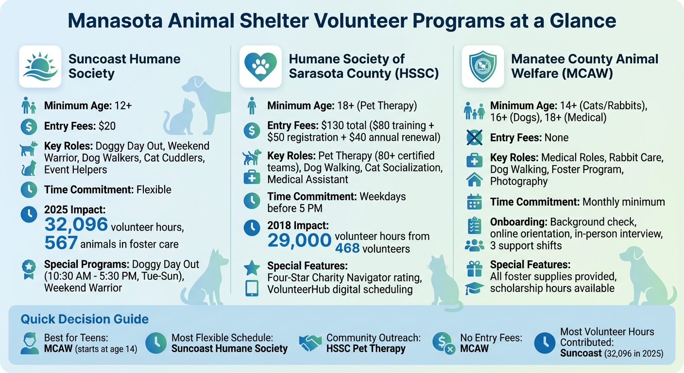 Manasota Animal Shelter Volunteer Programs Comparison: Age, Fees, and Roles