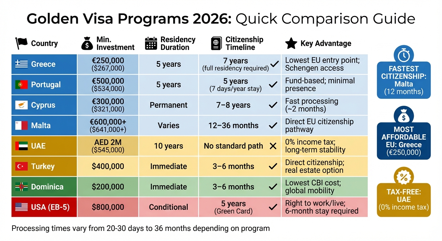 Golden Visa Programs 2026: Investment Requirements and Citizenship Timelines by Country