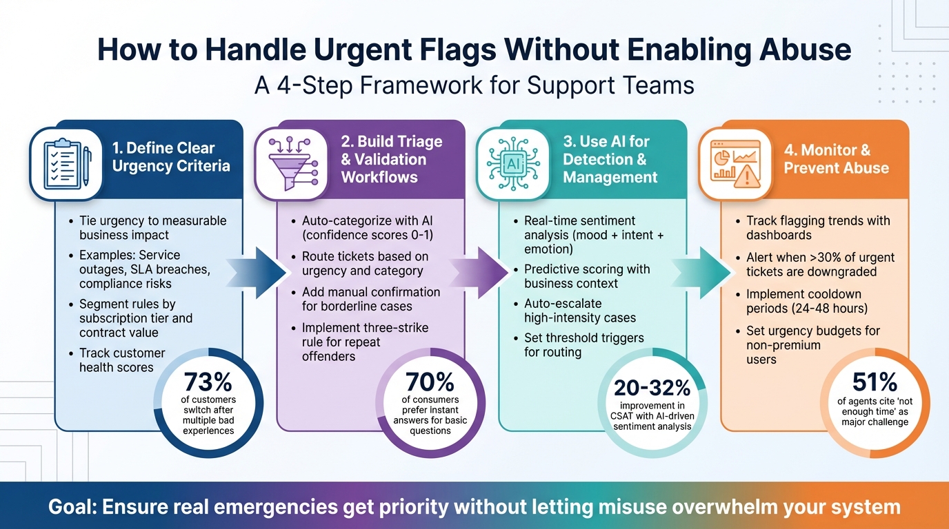 4-Step Framework for Managing Urgent Support Flags Without Enabling Abuse