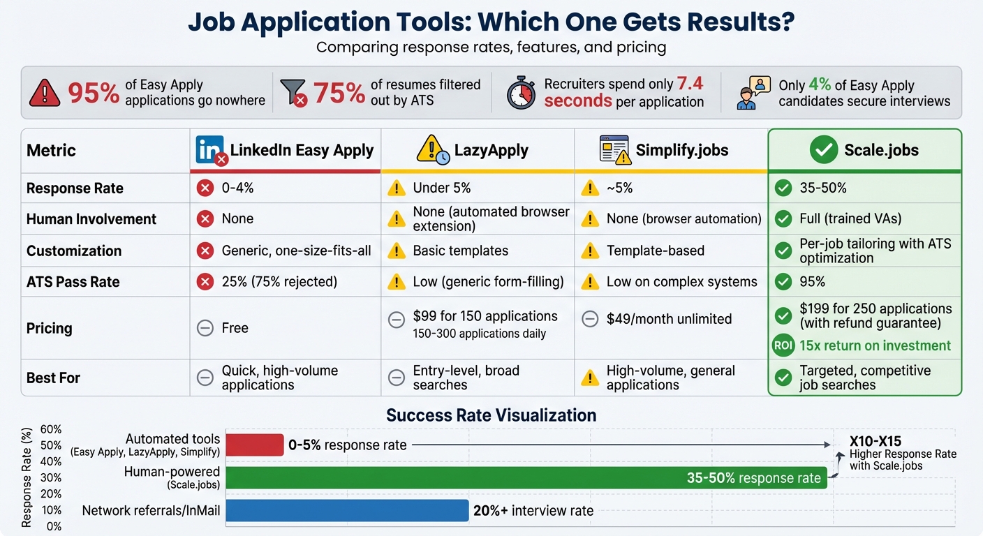 LinkedIn Easy Apply vs LazyApply vs Simplify.jobs vs Scale.jobs Comparison