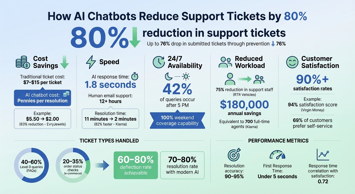 How AI Chatbots Reduce Support Tickets: Key Statistics and Benefits