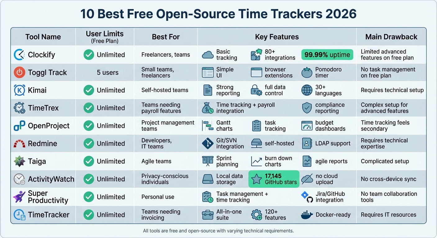 Comparison of 10 Best Free Open-Source Time Trackers 2026