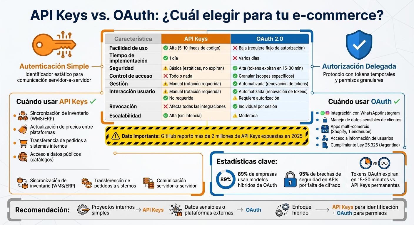 Comparación de API Keys vs OAuth: Seguridad, Permisos y Casos de Uso