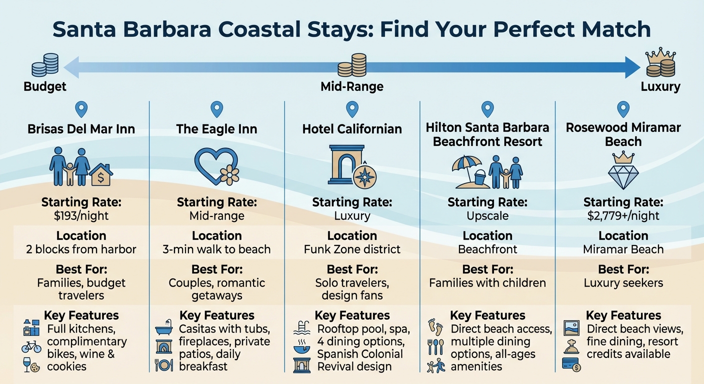 Santa Barbara Accommodation Comparison by Budget and Location