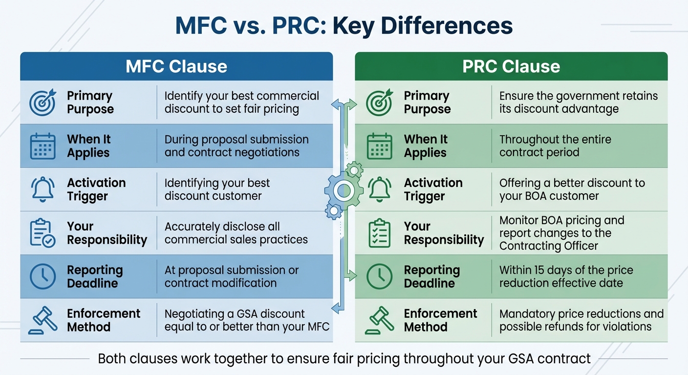 MFC vs PRC Clause Comparison for GSA Contracts