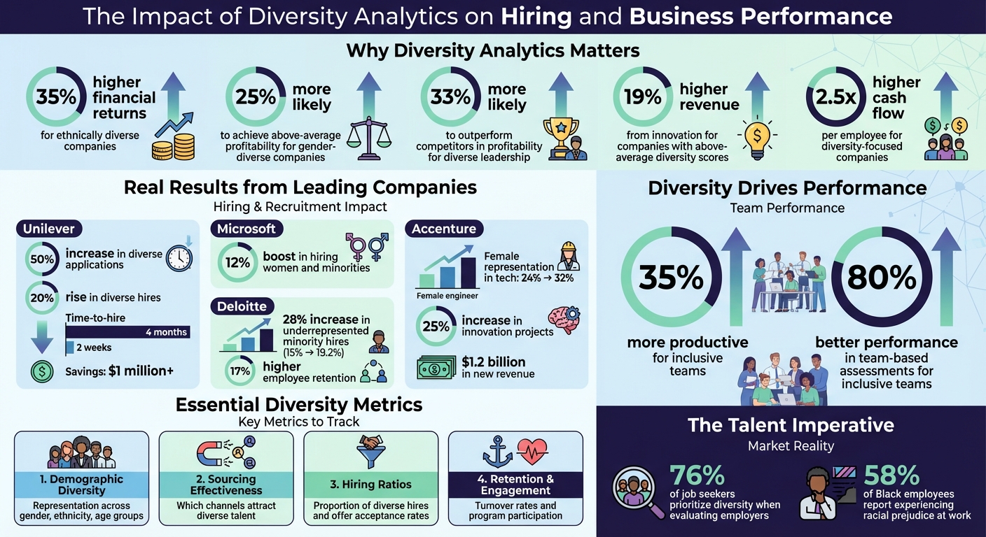 Diversity Analytics Impact: Key Statistics and Business Benefits