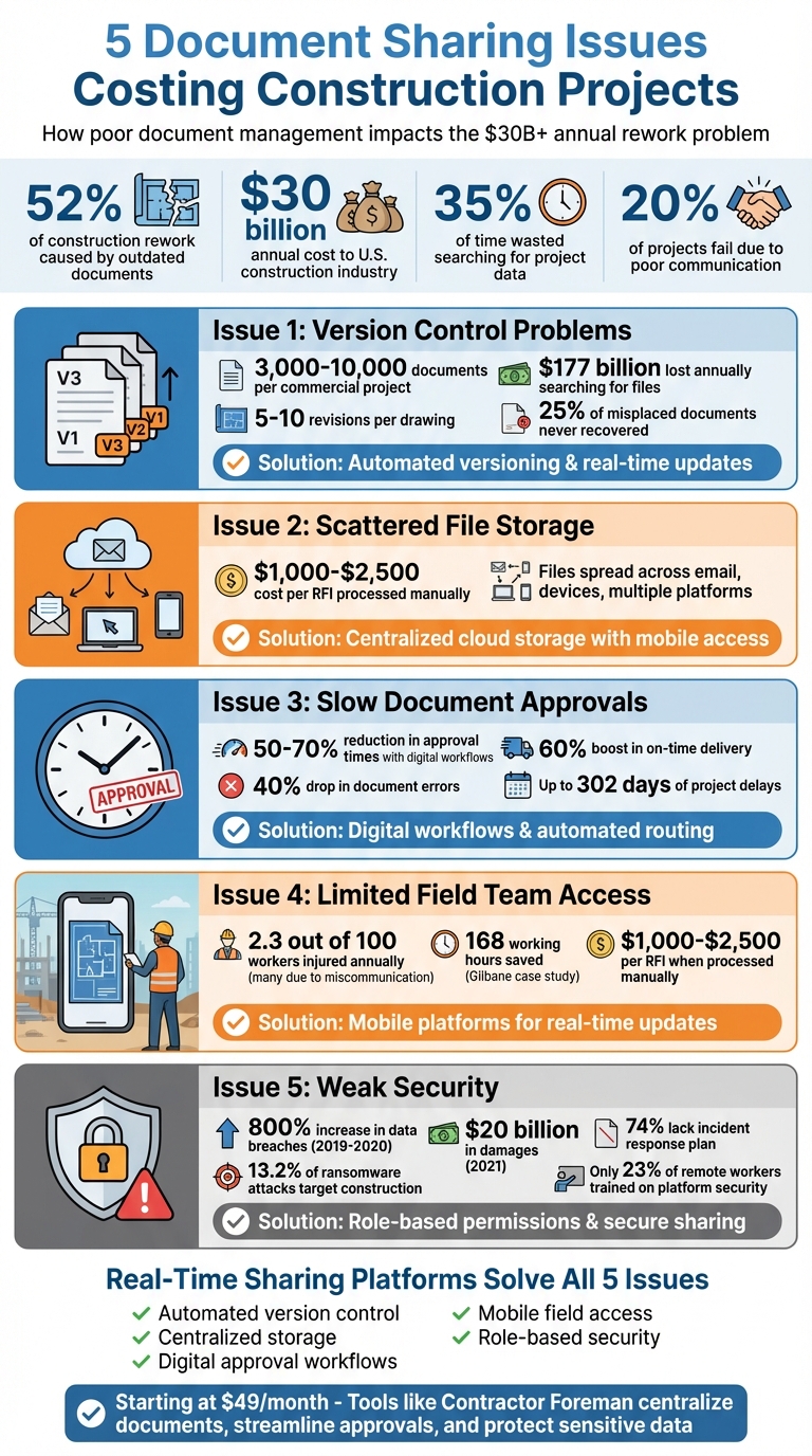 5 Document Sharing Issues in Construction: Costs and Solutions
