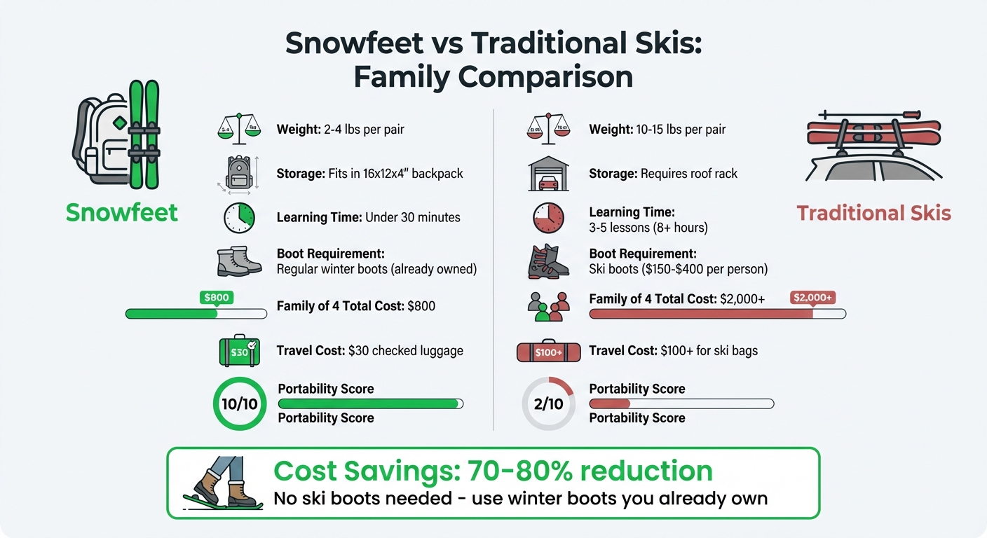 Snowfeet 與傳統滑雪板：費用、重量與學習時間比較