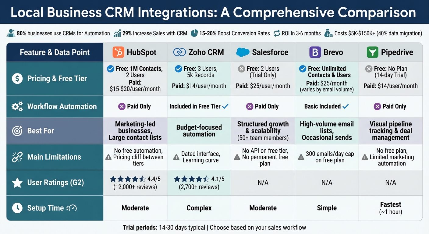 CRM Integration Comparison: Features, Pricing, and Best Use Cases for Local Businesses