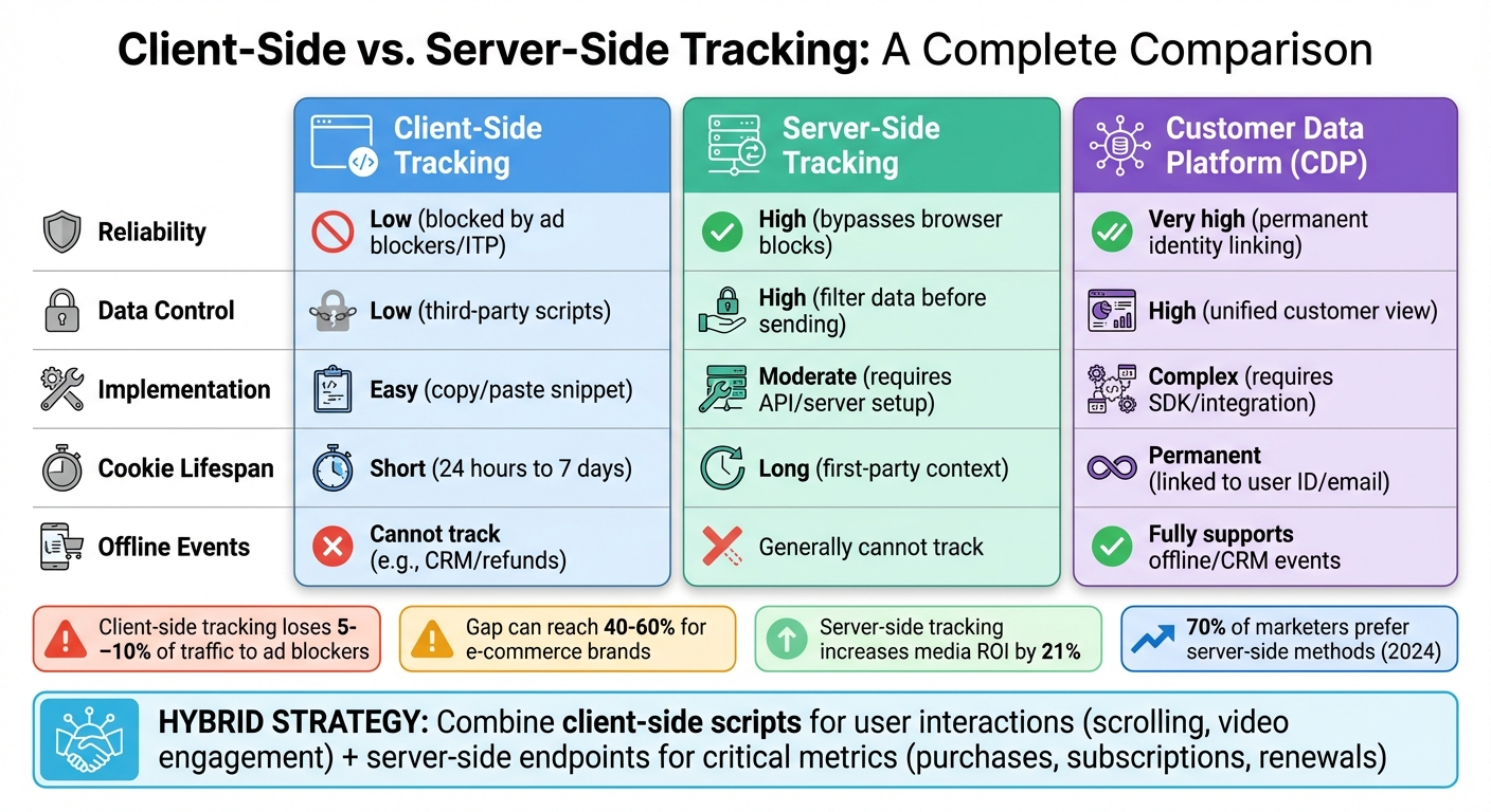 Client-Side vs Server-Side Pixel Tracking Comparison