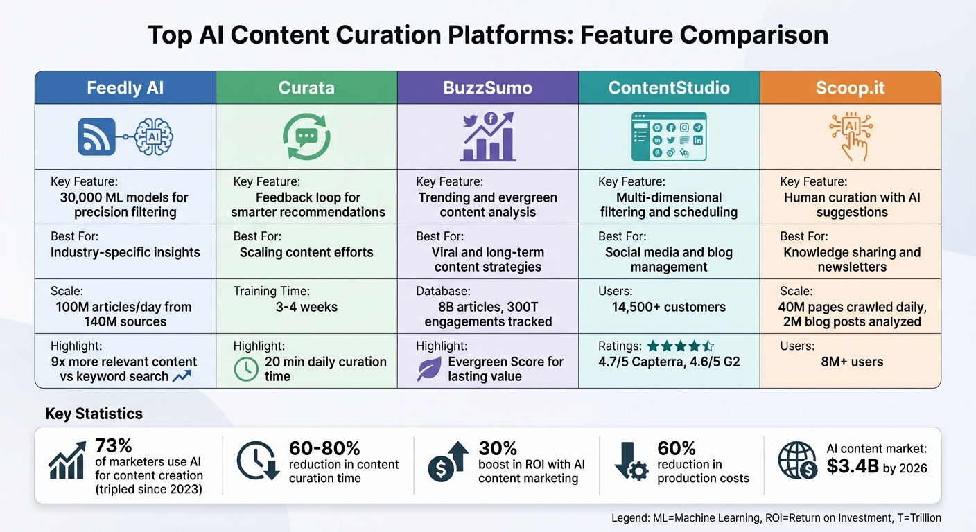 AI Content Curation Platforms Comparison: Features and Best Use Cases