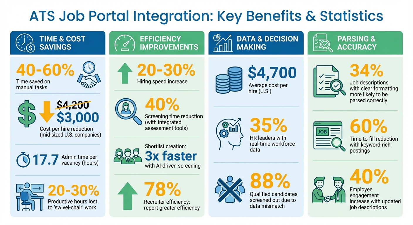 ATS Job Portal Integration Benefits: Key Statistics and ROI Metrics
