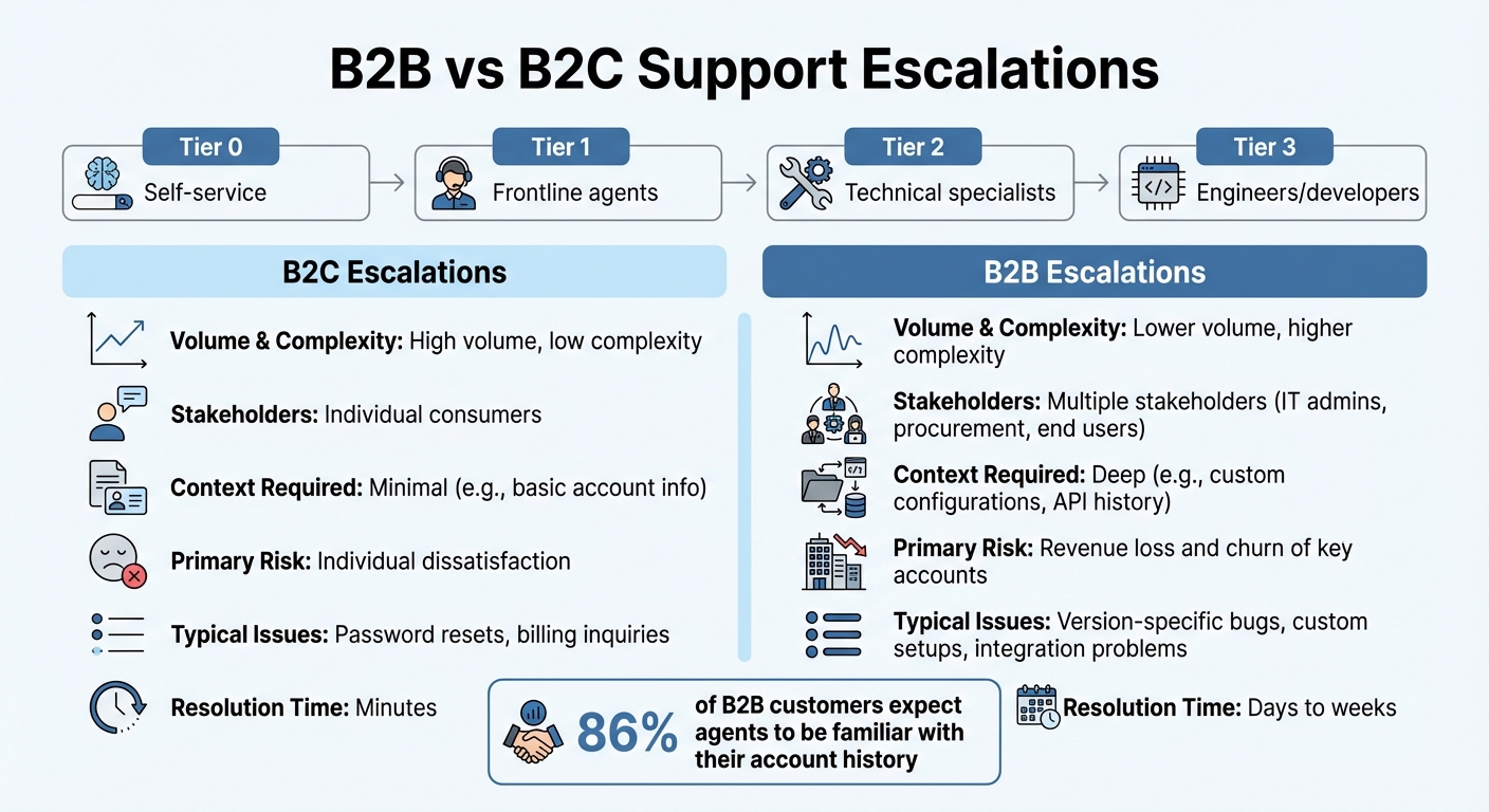 B2B vs B2C Support Escalations: Key Differences and Characteristics