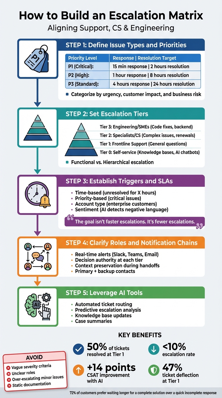 5-Step Escalation Matrix Framework for Support Teams