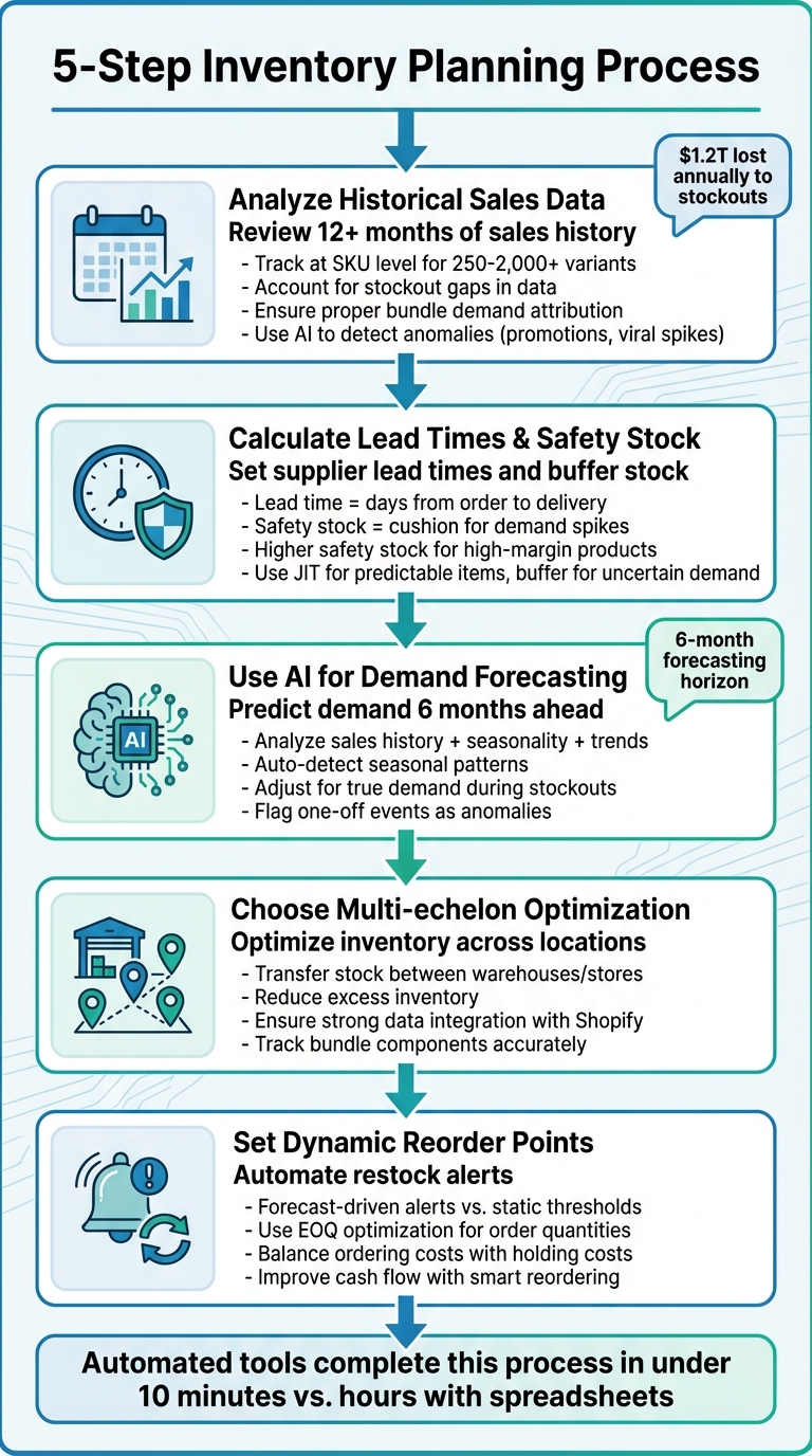 5-Step Inventory Planning Process for Shopify Merchants