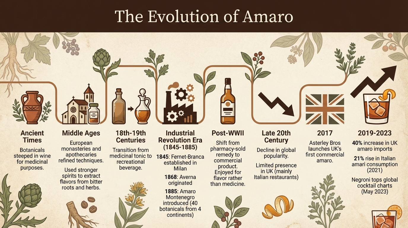 The Evolution of Amaro: From Ancient Medicine to Modern British Cocktail Culture