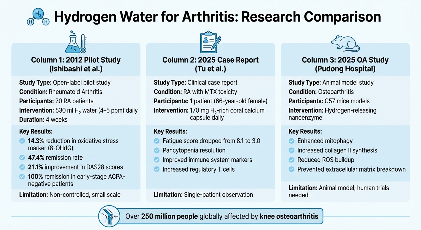Hydrogen Water Arthritis Studies: Key Research Findings and Outcomes