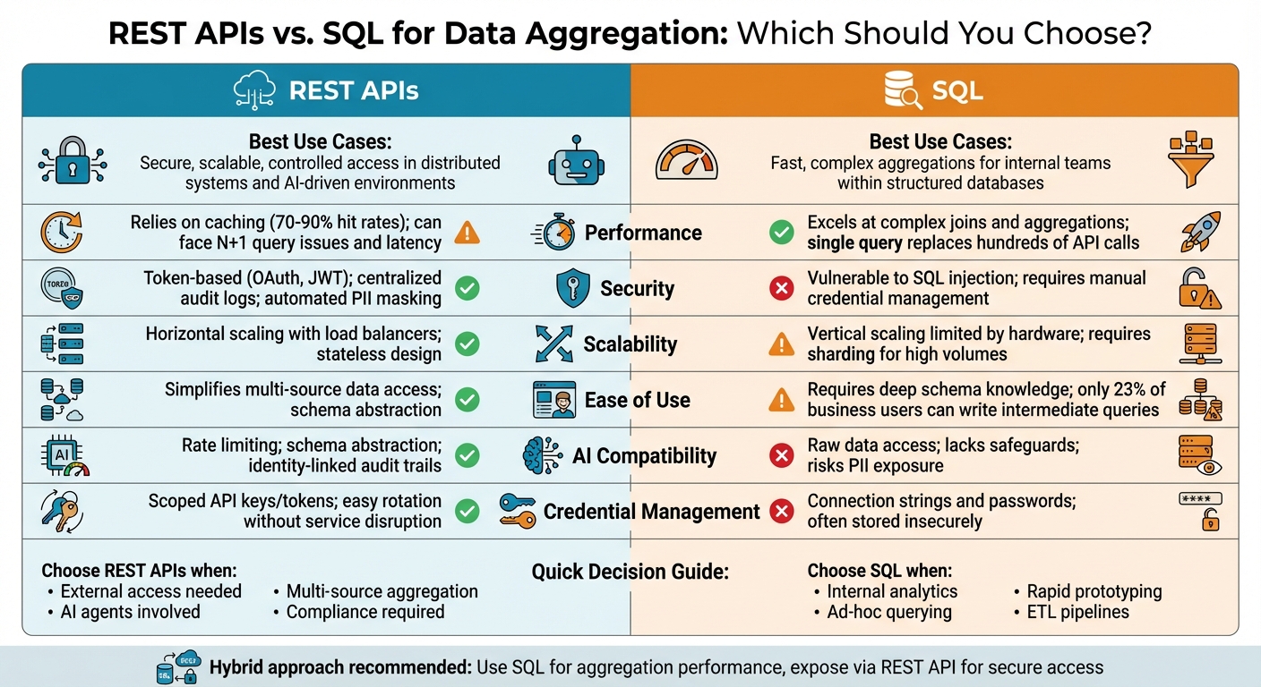 REST APIs vs SQL for Data Aggregation: Feature Comparison Chart