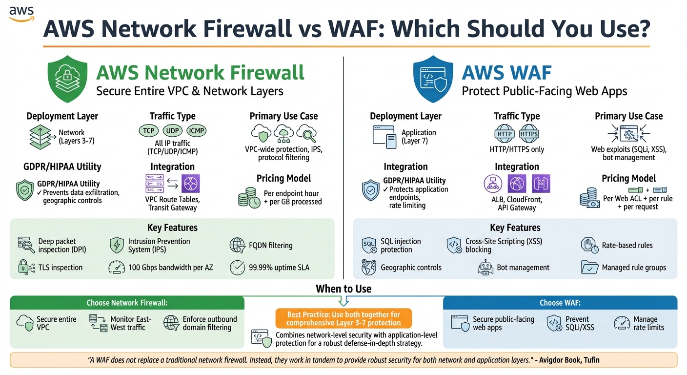 AWS Network Firewall vs WAF: Feature Comparison for GDPR and HIPAA Compliance