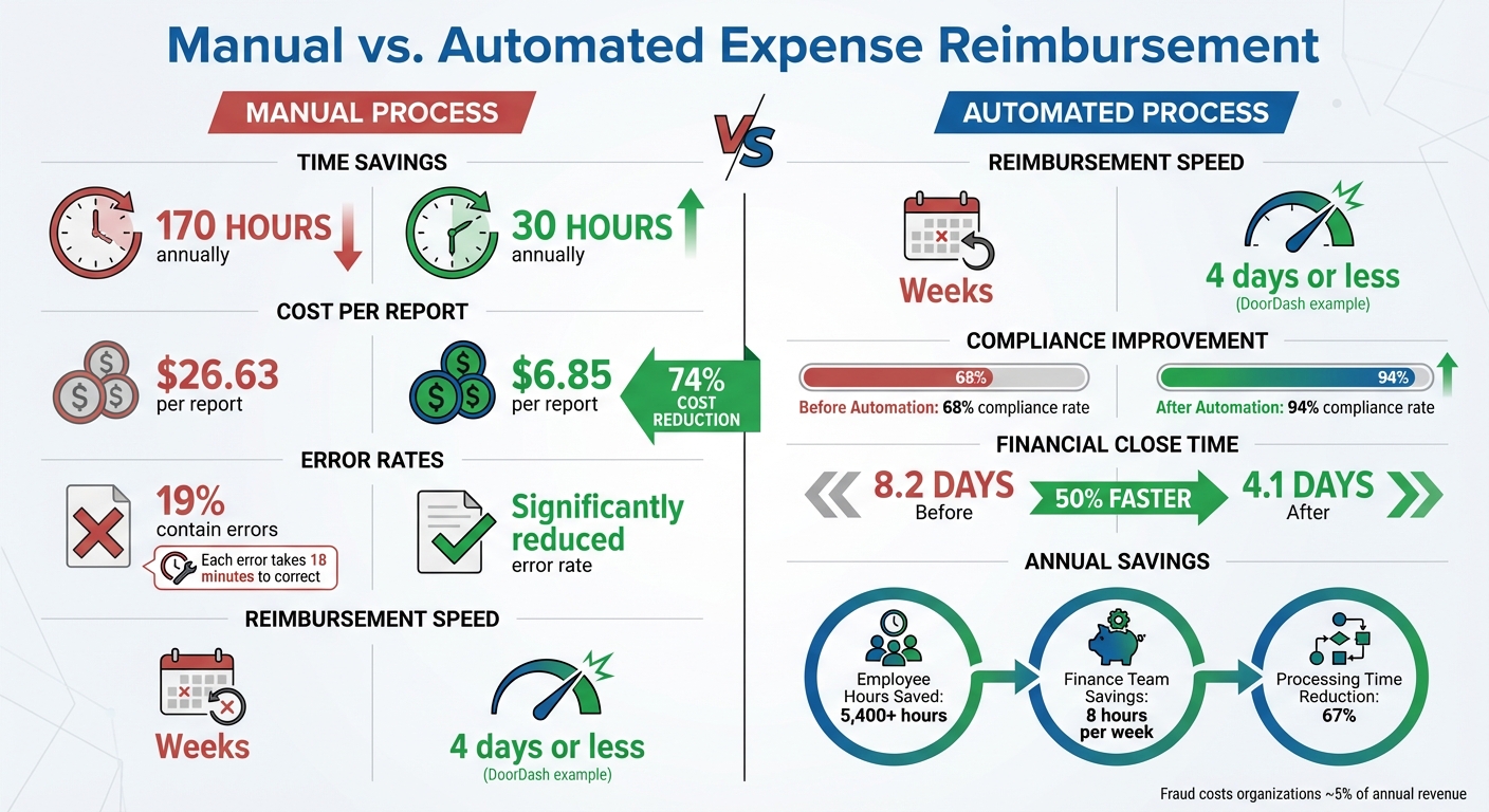 Expense Reimbursement Automation: Key Statistics and Benefits