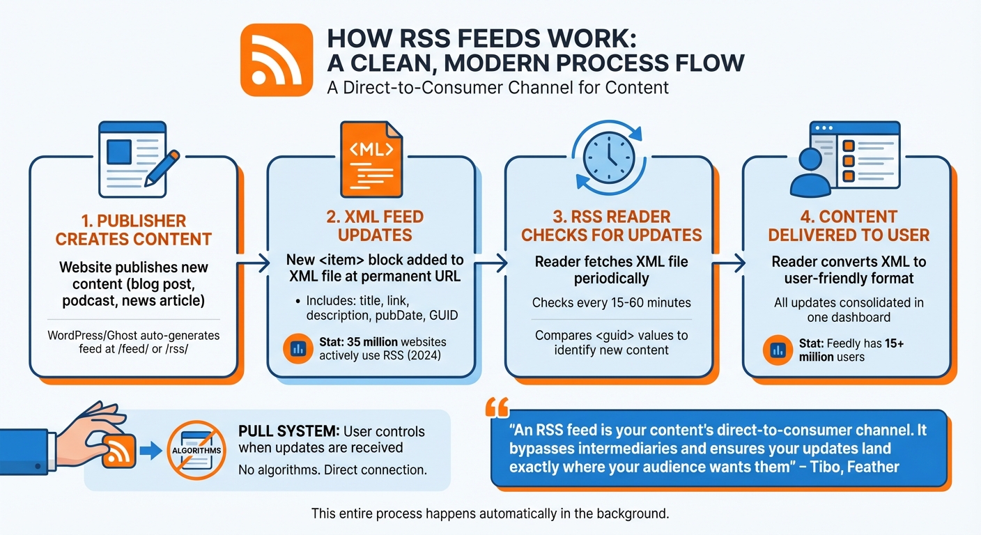 How RSS Feeds Work: From Publisher to Reader