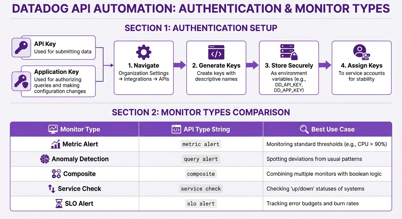 Datadog API Authentication Setup and Monitor Types Comparison