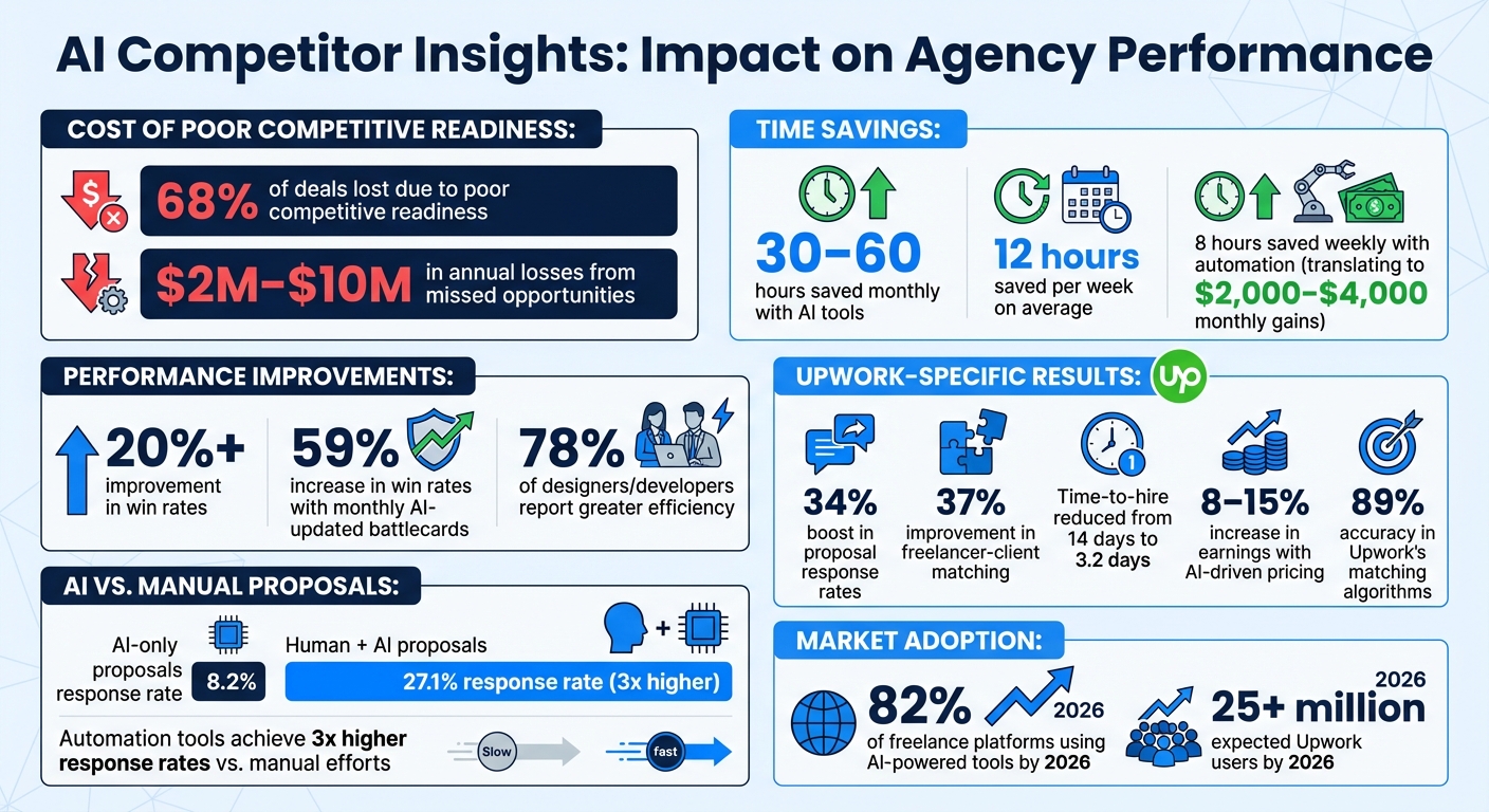 AI Competitor Insights Impact on Agency Performance: Key Statistics