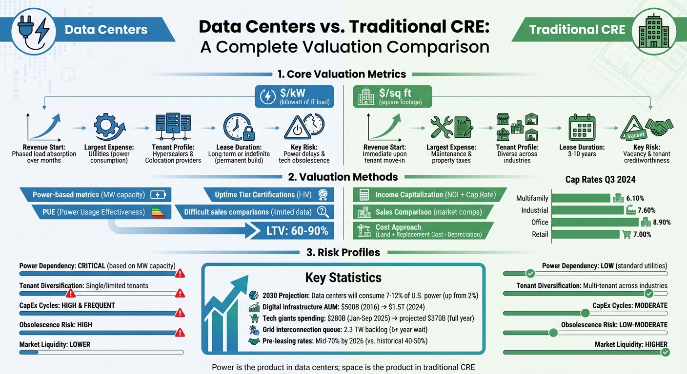 Data Centers vs Traditional CRE: Key Valuation Differences