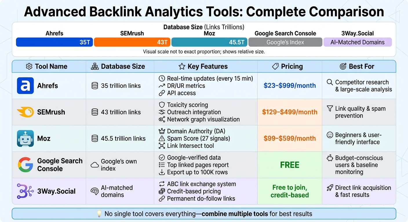 Backlink Analytics Tools Comparison: Features, Database Size, and Pricing