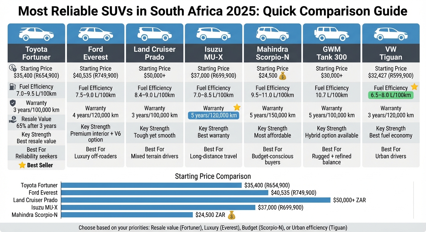2025 South Africa SUV Comparison: Price, Fuel Efficiency, and Warranty